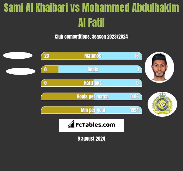 Sami Al Khaibari vs Mohammed Abdulhakim Al Fatil h2h player stats