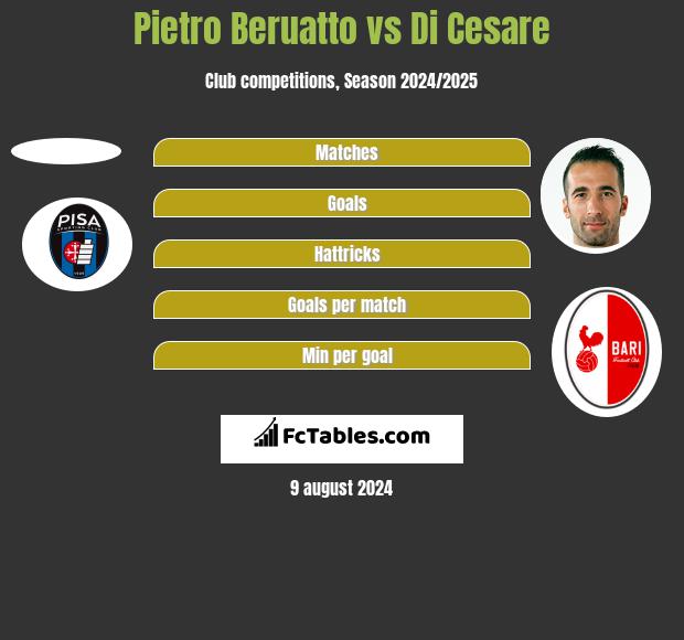 Pietro Beruatto vs Di Cesare h2h player stats