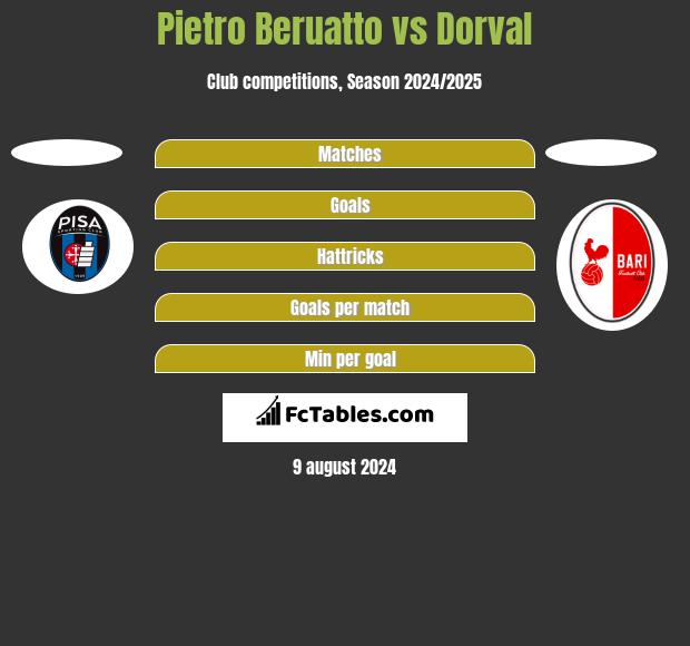 Pietro Beruatto vs Dorval h2h player stats