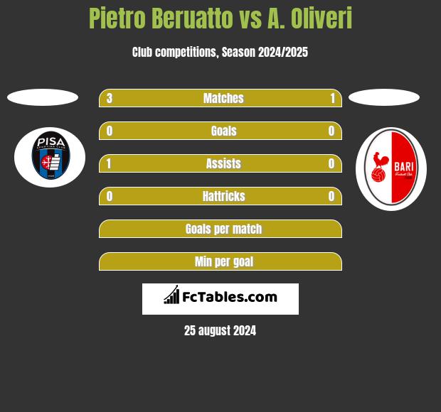 Pietro Beruatto vs A. Oliveri h2h player stats