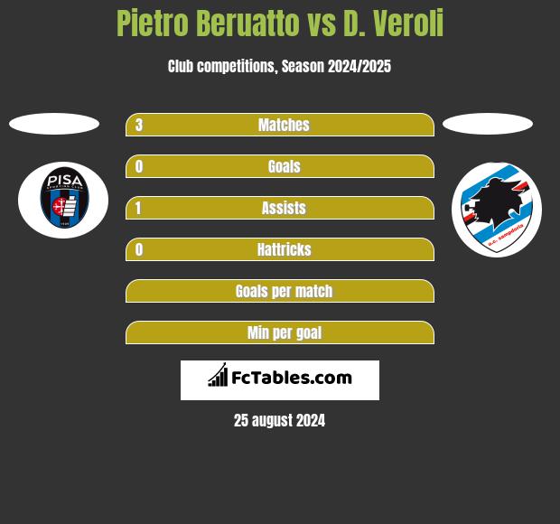 Pietro Beruatto vs D. Veroli h2h player stats