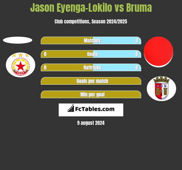 Jason Eyenga-Lokilo vs Bruma h2h player stats