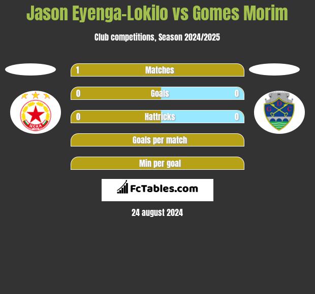 Jason Eyenga-Lokilo vs Gomes Morim h2h player stats