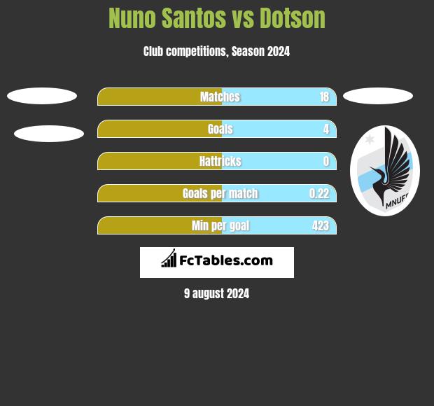 Nuno Santos vs Dotson h2h player stats