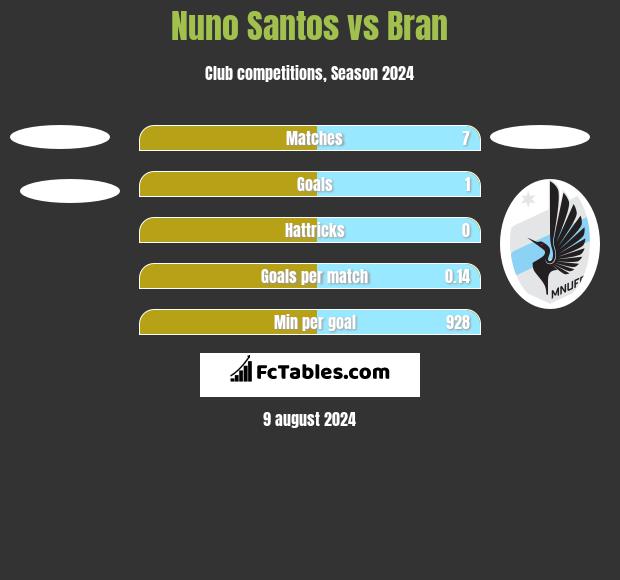 Nuno Santos vs Bran h2h player stats