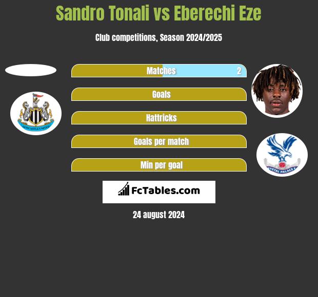 Sandro Tonali vs Eberechi Eze h2h player stats