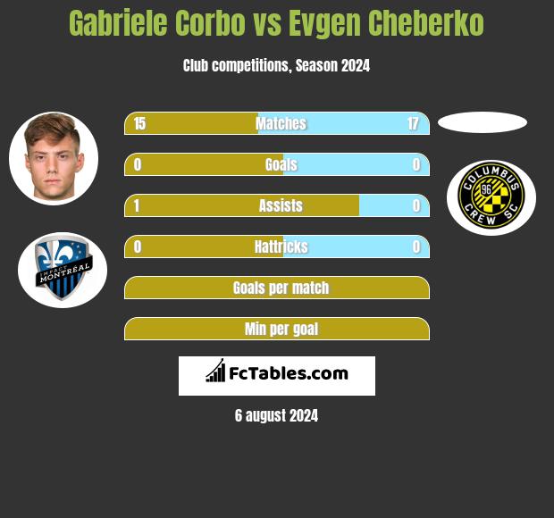 Gabriele Corbo vs Evgen Cheberko h2h player stats