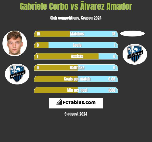 Gabriele Corbo vs Ãlvarez Amador h2h player stats