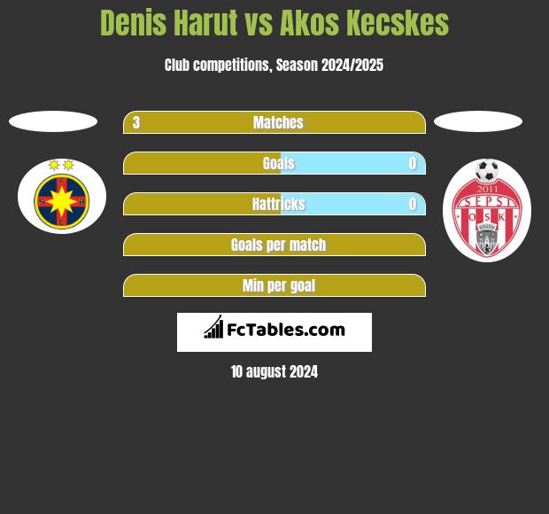 Denis Harut vs Akos Kecskes h2h player stats