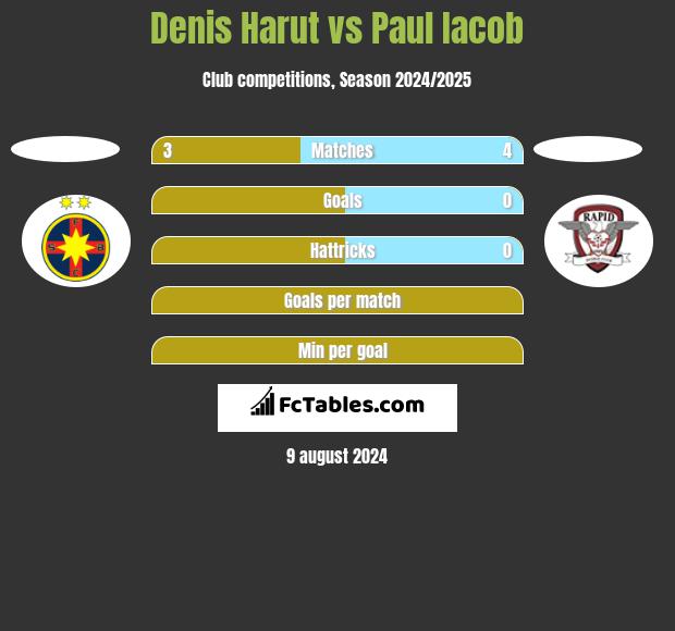 Denis Harut vs Paul Iacob h2h player stats