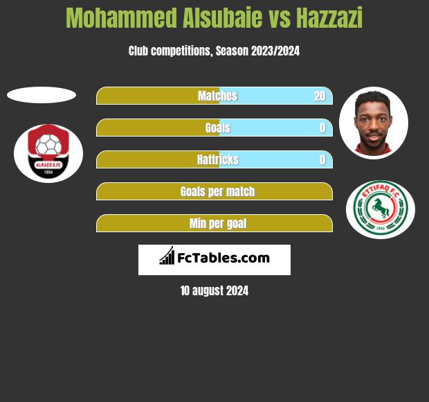 Mohammed Alsubaie vs Hazzazi h2h player stats