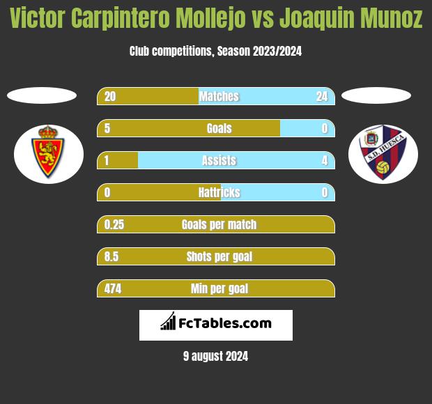 Victor Carpintero Mollejo vs Joaquin Munoz h2h player stats