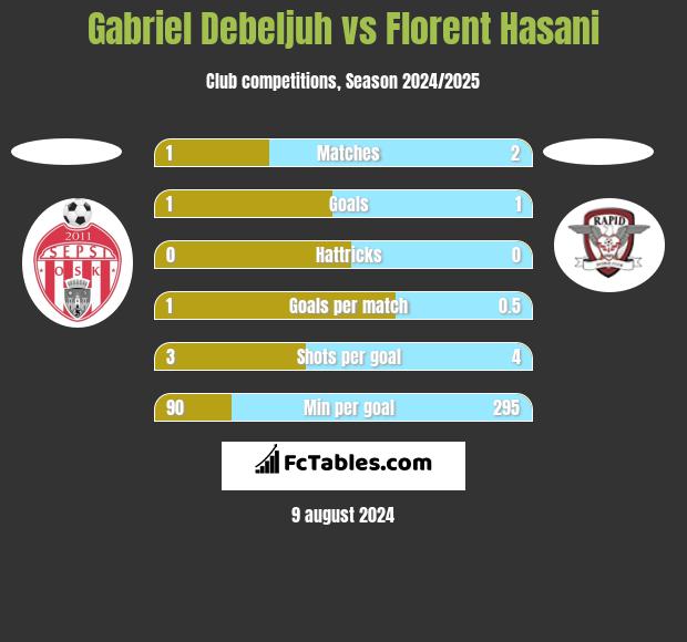 Gabriel Debeljuh vs Florent Hasani h2h player stats