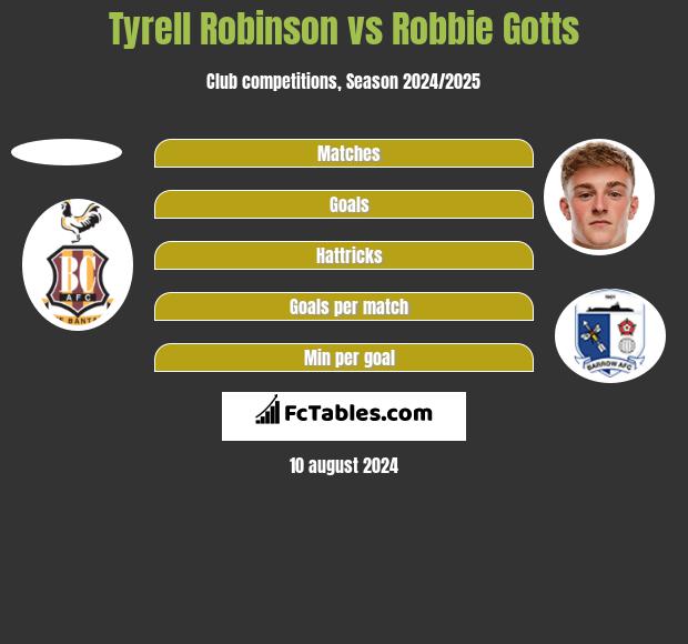 Tyrell Robinson vs Robbie Gotts h2h player stats