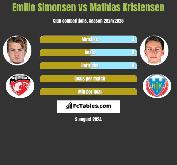 Emilio Simonsen vs Mathias Kristensen h2h player stats