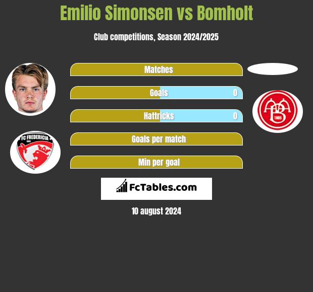 Emilio Simonsen vs Bomholt h2h player stats