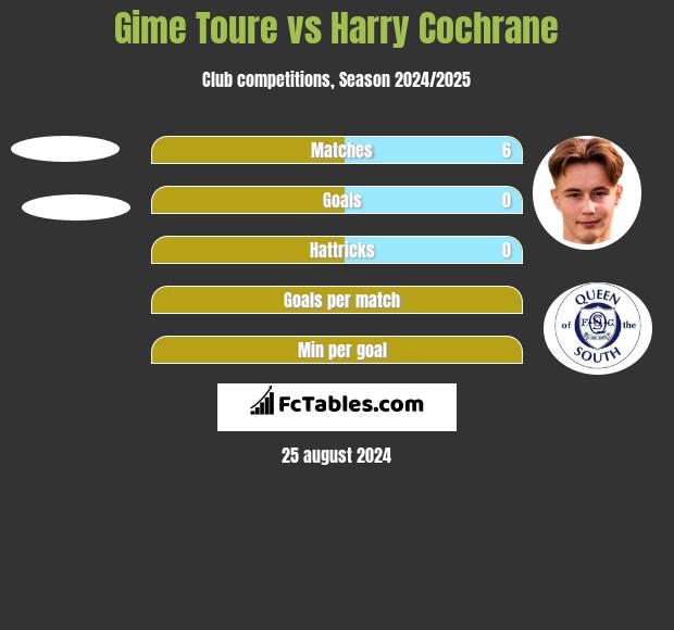 Gime Toure vs Harry Cochrane h2h player stats