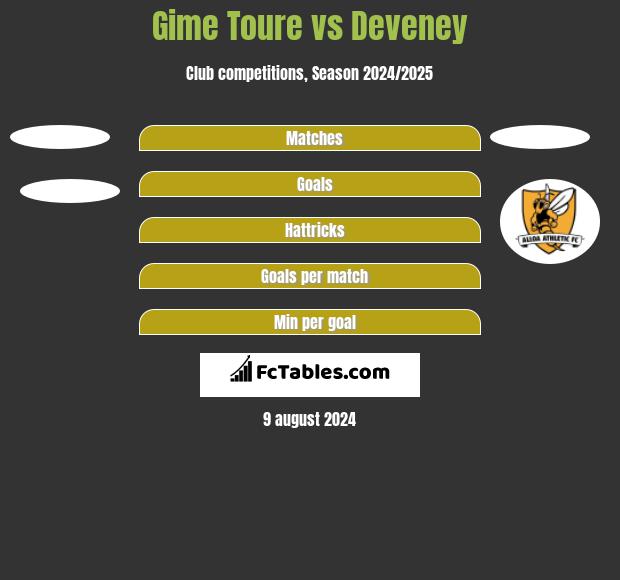 Gime Toure vs Deveney h2h player stats