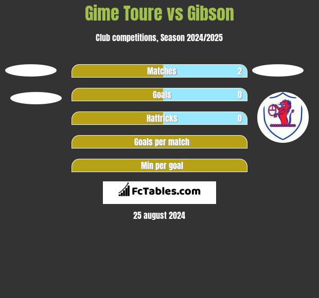 Gime Toure vs Gibson h2h player stats