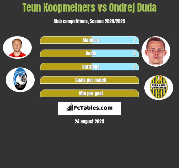 Teun Koopmeiners vs Ondrej Duda h2h player stats