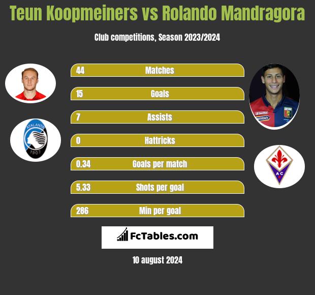 Teun Koopmeiners vs Rolando Mandragora h2h player stats