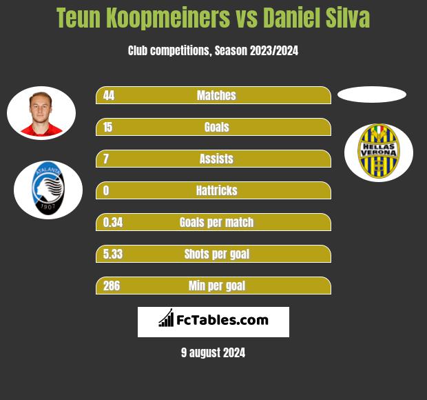 Teun Koopmeiners vs Daniel Silva h2h player stats