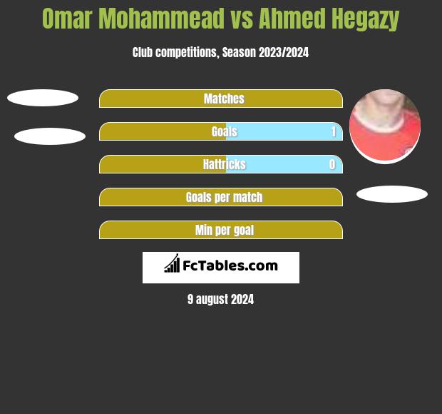 Omar Mohammead vs Ahmed Hegazy h2h player stats