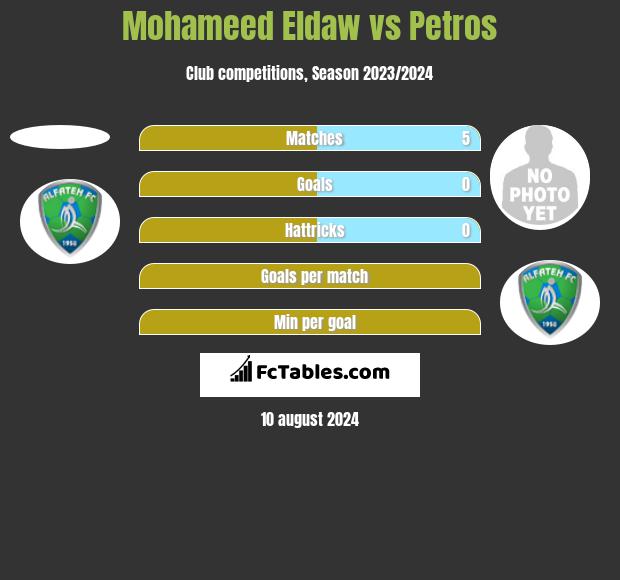 Mohameed Eldaw vs Petros h2h player stats