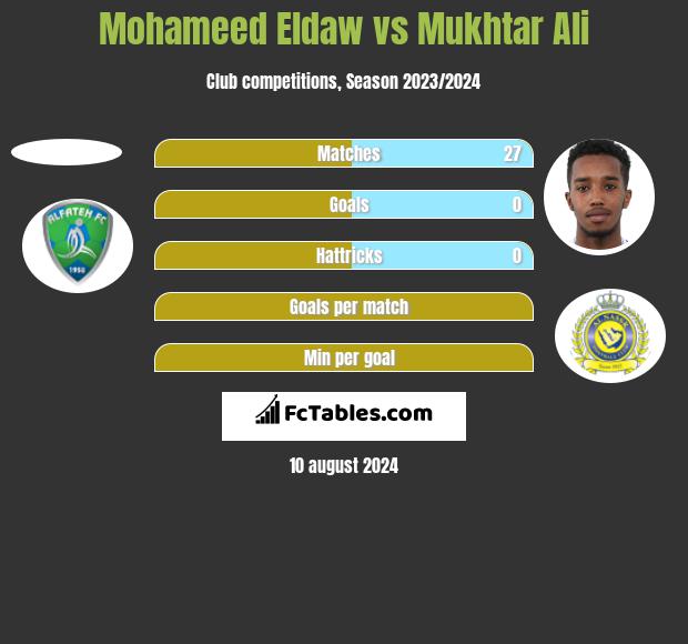 Mohameed Eldaw vs Mukhtar Ali h2h player stats