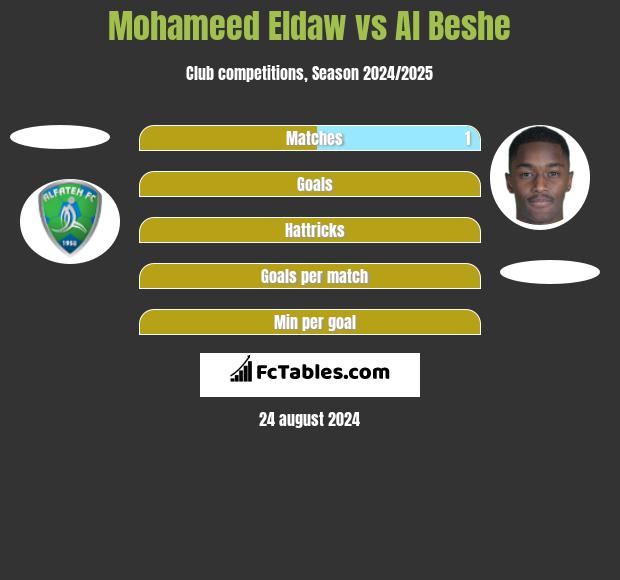 Mohameed Eldaw vs Al Beshe h2h player stats