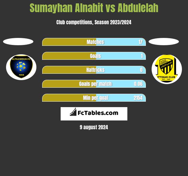 Sumayhan Alnabit vs Abdulelah h2h player stats