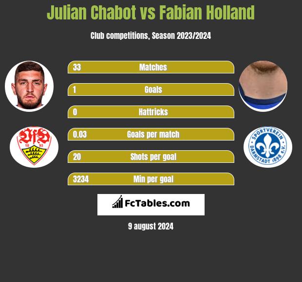 Julian Chabot vs Fabian Holland h2h player stats