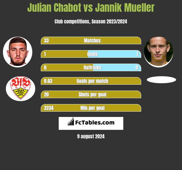 Julian Chabot vs Jannik Mueller h2h player stats