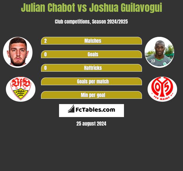 Julian Chabot vs Joshua Guilavogui h2h player stats