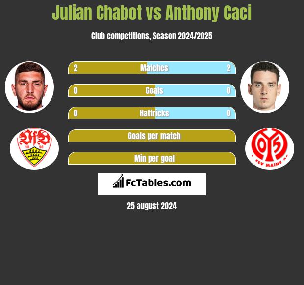 Julian Chabot vs Anthony Caci h2h player stats