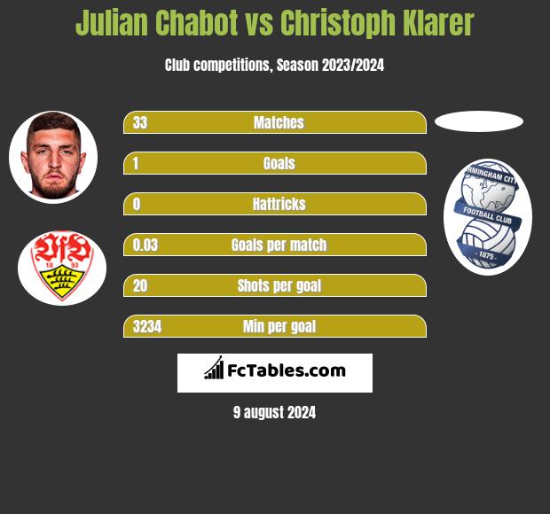 Julian Chabot vs Christoph Klarer h2h player stats