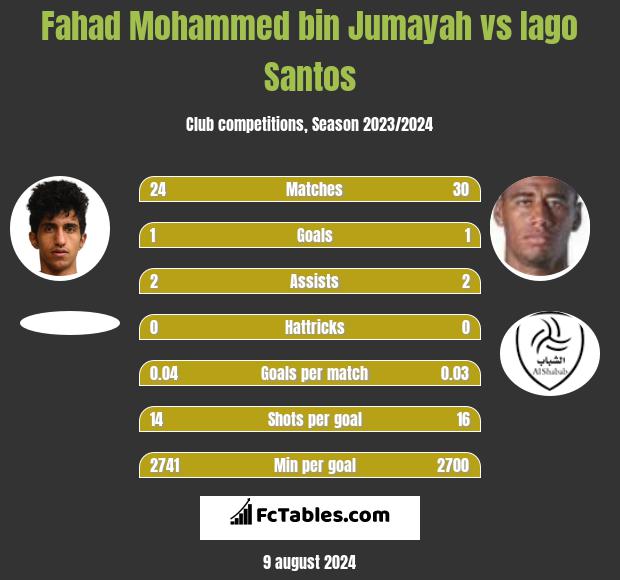 Fahad Mohammed bin Jumayah vs Iago Santos h2h player stats