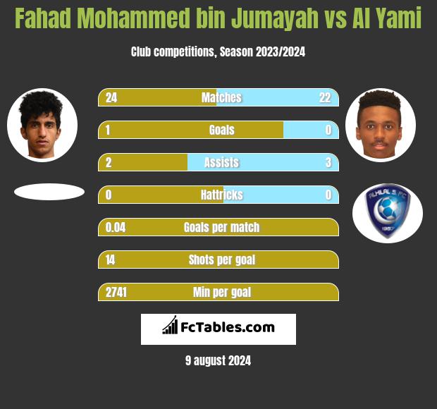 Fahad Mohammed bin Jumayah vs Al Yami h2h player stats