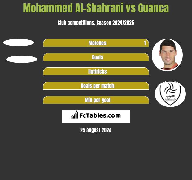 Mohammed Al-Shahrani vs Guanca h2h player stats