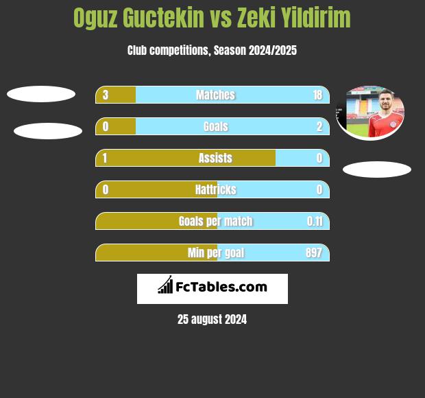 Oguz Guctekin vs Zeki Yildirim h2h player stats