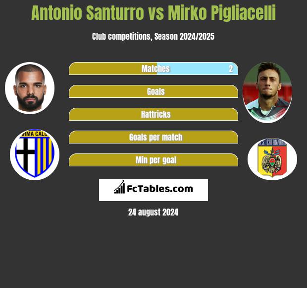 Antonio Santurro vs Mirko Pigliacelli h2h player stats