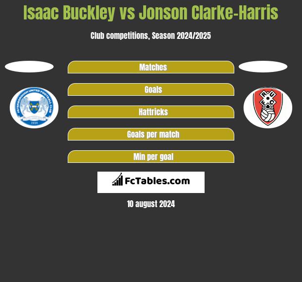 Isaac Buckley vs Jonson Clarke-Harris h2h player stats