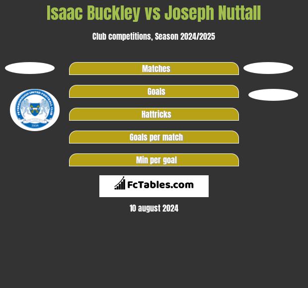 Isaac Buckley vs Joseph Nuttall h2h player stats