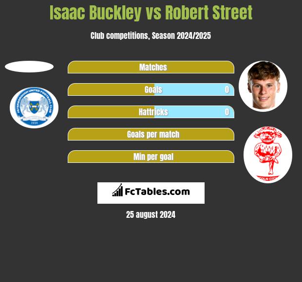 Isaac Buckley vs Robert Street h2h player stats