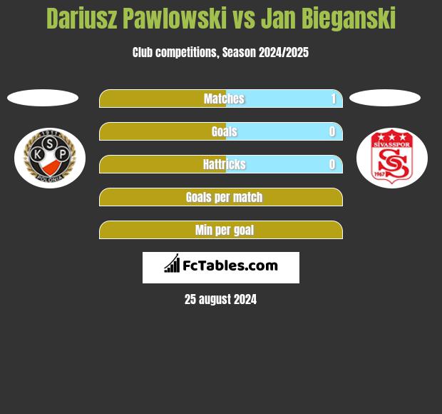 Dariusz Pawlowski vs Jan Bieganski h2h player stats