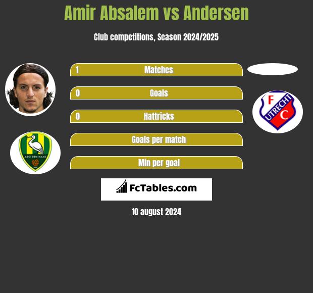 Amir Absalem vs Andersen h2h player stats