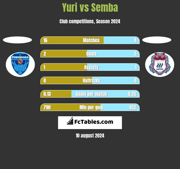 Yuri vs Semba h2h player stats