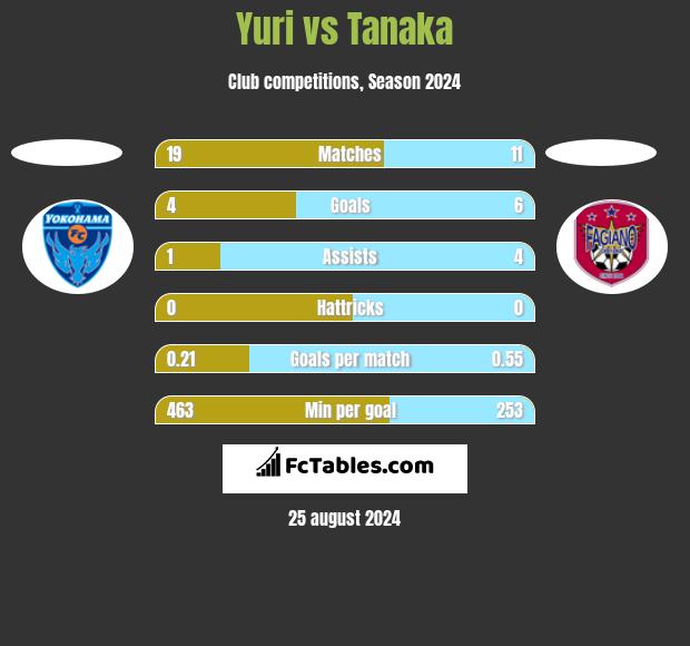 Yuri vs Tanaka h2h player stats