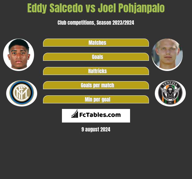 Eddy Salcedo vs Joel Pohjanpalo h2h player stats