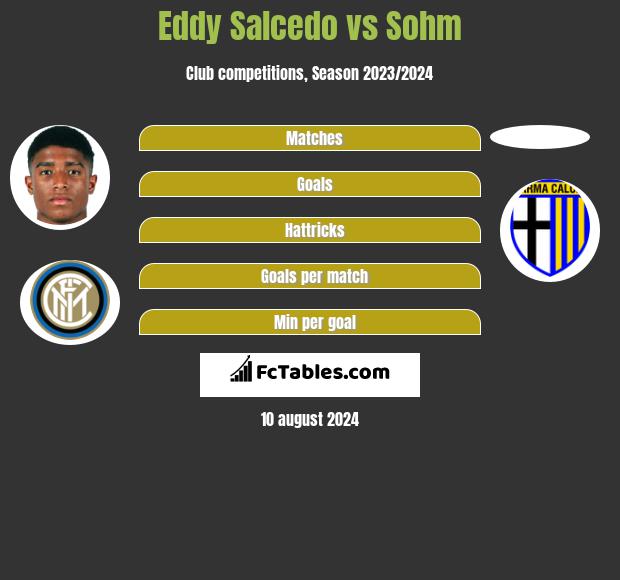 Eddy Salcedo vs Sohm h2h player stats